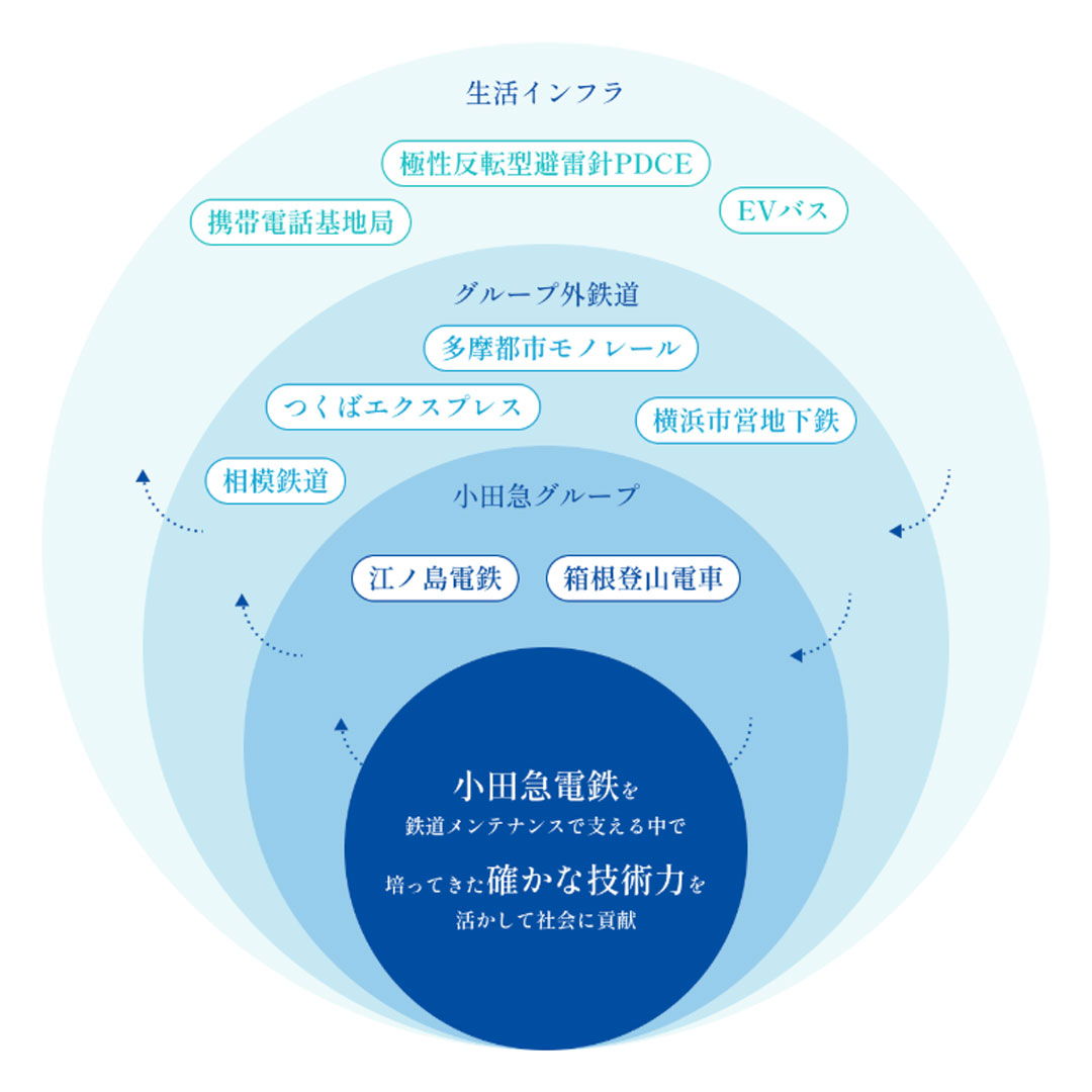 小田急エンジニアリング 採用サイト